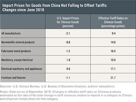 how much are import taxes from china